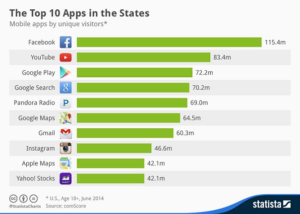 Las 10 aplicaciones más descargadas en Estados Unidos