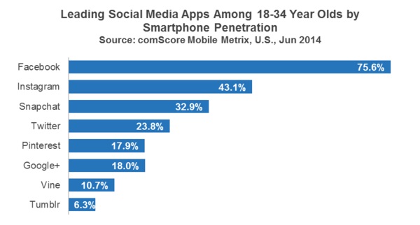 Snapchat es ahora más popular que Twitter entre los jovens estadounidenses